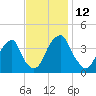 Stow Creek Canton tide chart for Saturday, November 12, 2022