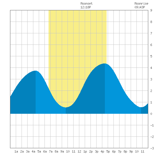Stow Creek Canton tide chart for Monday, November 14, 2022