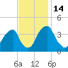 Stow Creek Canton tide chart for Monday, November 14, 2022