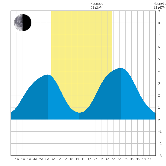Stow Creek Canton tide chart for Wednesday, November 16, 2022