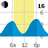 Stow Creek Canton tide chart for Wednesday, November 16, 2022