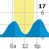 Stow Creek Canton tide chart for Thursday, November 17, 2022