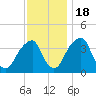 Stow Creek Canton tide chart for Friday, November 18, 2022
