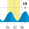 Stow Creek Canton tide chart for Saturday, November 19, 2022