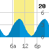 Stow Creek Canton tide chart for Sunday, November 20, 2022