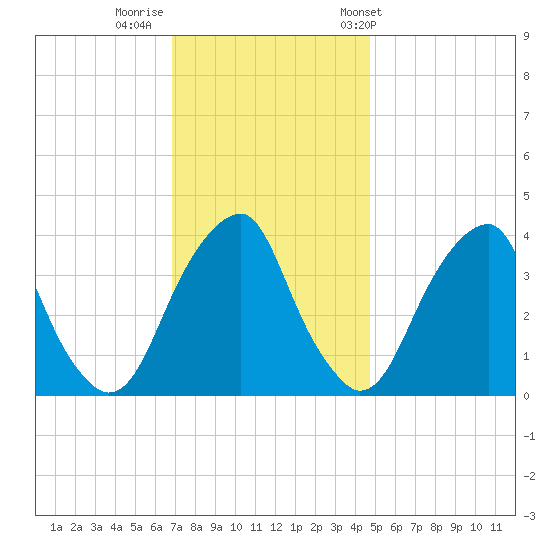 Stow Creek Canton tide chart for Monday, November 21, 2022