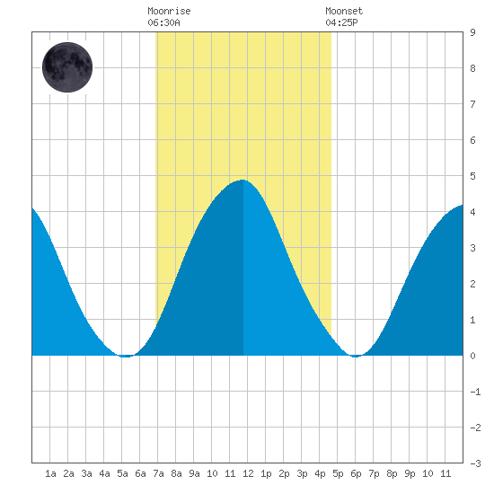 Stow Creek Canton tide chart for Wednesday, November 23, 2022