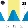 Stow Creek Canton tide chart for Wednesday, November 23, 2022