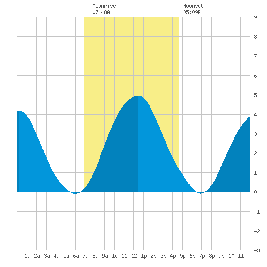 Stow Creek Canton tide chart for Thursday, November 24, 2022