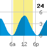 Stow Creek Canton tide chart for Thursday, November 24, 2022