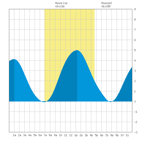 Stow Creek Canton tide chart for Friday, November 25, 2022