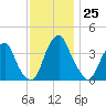 Stow Creek Canton tide chart for Friday, November 25, 2022