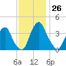 Stow Creek Canton tide chart for Saturday, November 26, 2022
