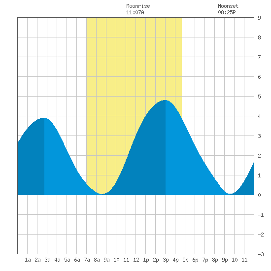 Stow Creek Canton tide chart for Sunday, November 27, 2022