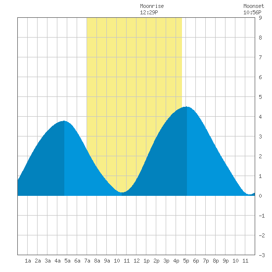 Stow Creek Canton tide chart for Tuesday, November 29, 2022