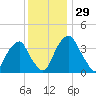 Stow Creek Canton tide chart for Tuesday, November 29, 2022
