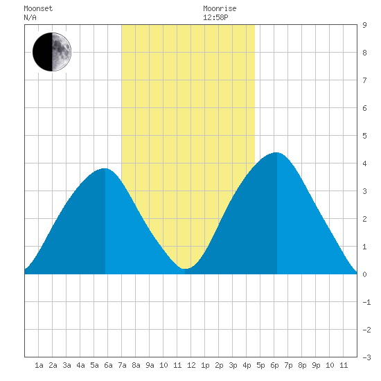 Stow Creek Canton tide chart for Wednesday, November 30, 2022