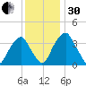Stow Creek Canton tide chart for Wednesday, November 30, 2022