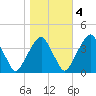 Stow Creek Canton tide chart for Friday, November 4, 2022