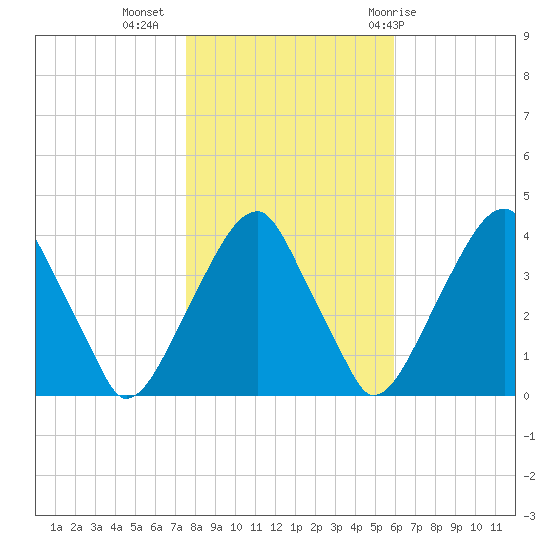 Stow Creek Canton tide chart for Saturday, November 5, 2022