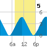 Stow Creek Canton tide chart for Saturday, November 5, 2022
