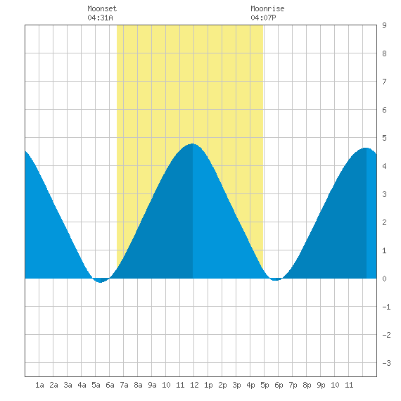 Stow Creek Canton tide chart for Sunday, November 6, 2022