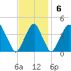 Stow Creek Canton tide chart for Sunday, November 6, 2022