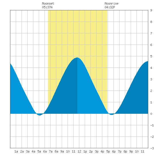 Stow Creek Canton tide chart for Monday, November 7, 2022