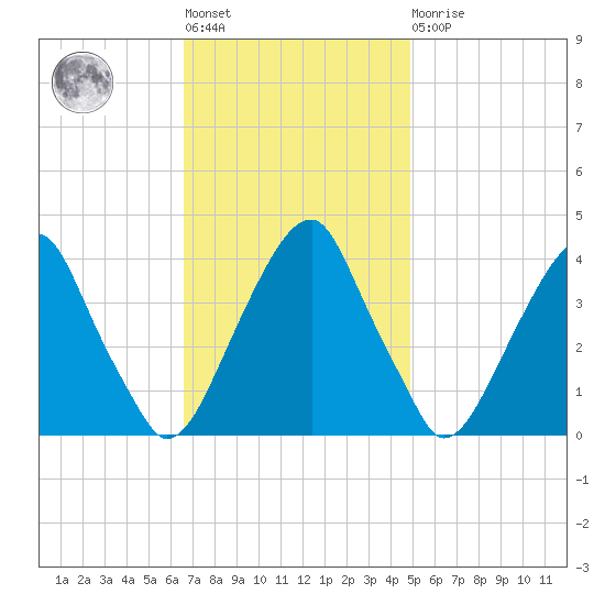 Stow Creek Canton tide chart for Tuesday, November 8, 2022