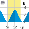 Stow Creek Canton tide chart for Tuesday, November 8, 2022
