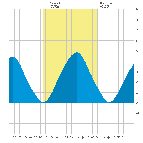Stow Creek Canton tide chart for Wednesday, November 9, 2022