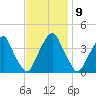 Stow Creek Canton tide chart for Wednesday, November 9, 2022