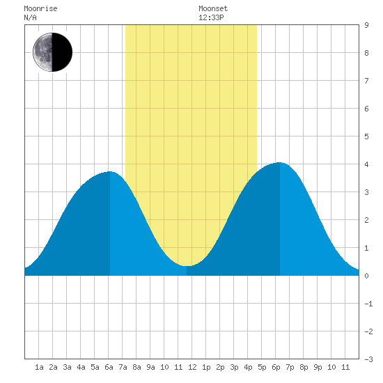 Stow Creek Canton tide chart for Friday, December 16, 2022