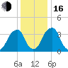 Stow Creek Canton tide chart for Friday, December 16, 2022