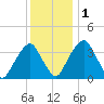 Stow Creek Canton tide chart for Thursday, December 1, 2022