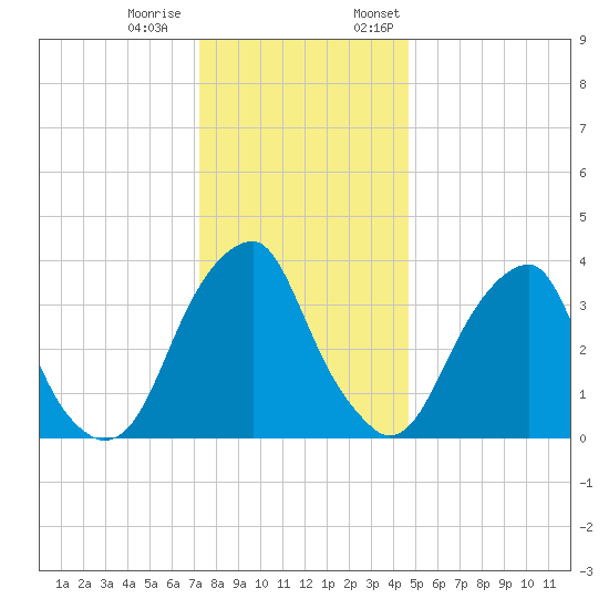Stow Creek Canton tide chart for Tuesday, December 20, 2022