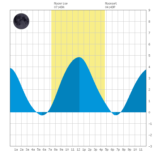 Stow Creek Canton tide chart for Friday, December 23, 2022