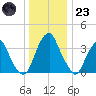 Stow Creek Canton tide chart for Friday, December 23, 2022