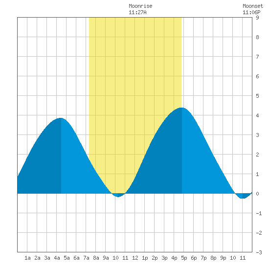 Stow Creek Canton tide chart for Wednesday, December 28, 2022