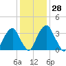 Stow Creek Canton tide chart for Wednesday, December 28, 2022