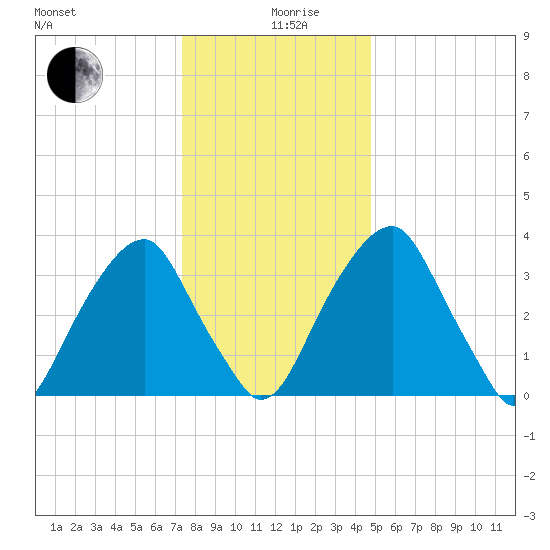 Stow Creek Canton tide chart for Thursday, December 29, 2022