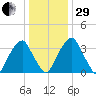 Stow Creek Canton tide chart for Thursday, December 29, 2022