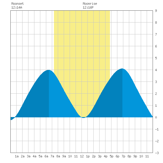 Stow Creek Canton tide chart for Friday, December 30, 2022