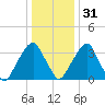 Stow Creek Canton tide chart for Saturday, December 31, 2022