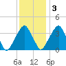 Stow Creek Canton tide chart for Saturday, December 3, 2022