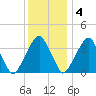 Stow Creek Canton tide chart for Sunday, December 4, 2022