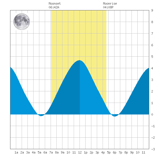 Stow Creek Canton tide chart for Wednesday, December 7, 2022