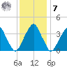 Stow Creek Canton tide chart for Wednesday, December 7, 2022