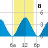Stow Creek Canton tide chart for Thursday, December 8, 2022