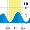 Stow Creek Canton tide chart for Tuesday, January 10, 2023